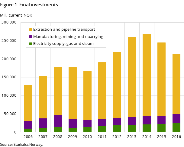 Figure 1. Final investments