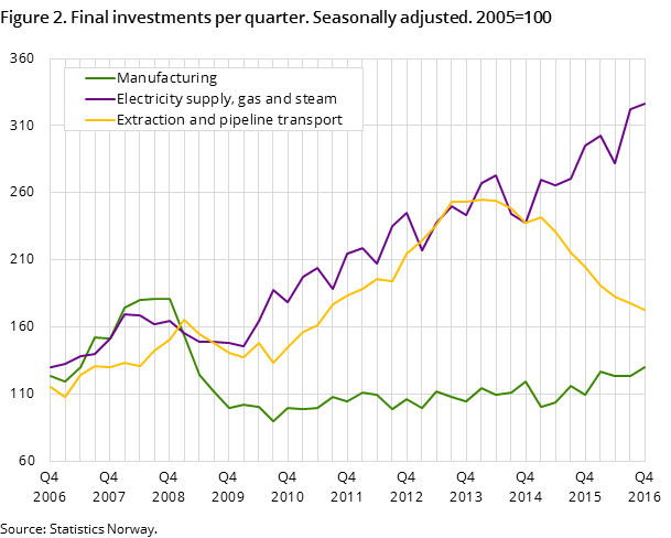 Figure 2. Final investments per quarter. Seasonally adjusted. 2005=100