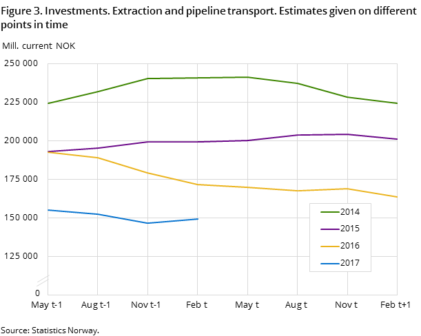 Figure 3. Investments. Extraction and pipeline transport. Estimates given on different points in time