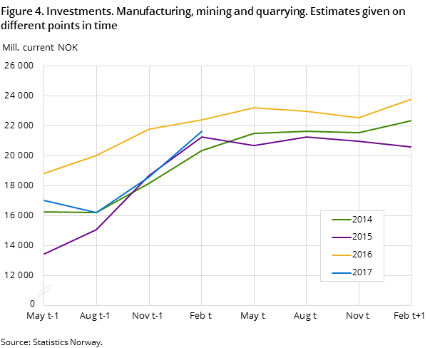 Figure 4. Investments. Manufacturing, mining and quarrying. Estimates given on different points in time