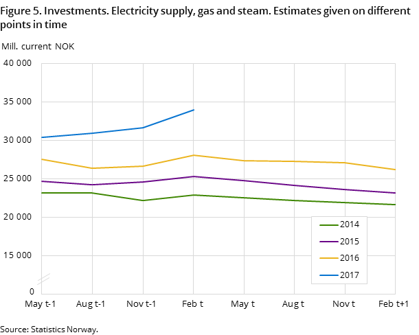 Figure 5. Investments. Electricity supply, gas and steam. Estimates given on different points in time