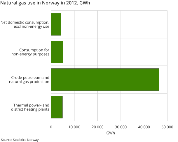 Natural gas use in Norway in 2012. GWh