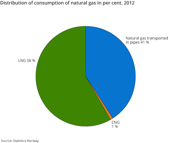 Distribution of consumption of natural gas in per cent. 2012