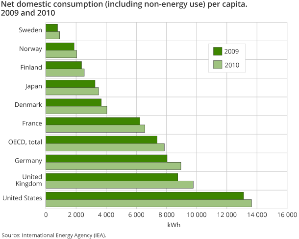 Net domestic consumption (including non-energy use) per capita. 2009 and 2010