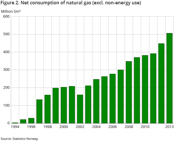 Figure 2. Net consumption of natural gas (excl. non-energy use)