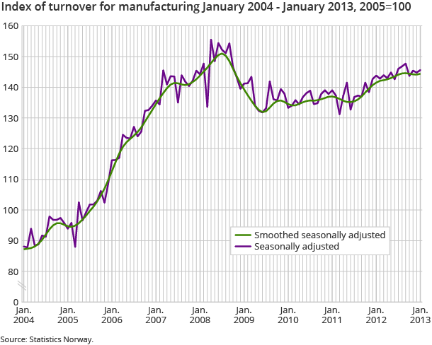 Index of turnover for manufacturing January 2004 - January 2013, 2005=100 Index of turnover for manufacturing January 2004 - January 2013, 2005=100