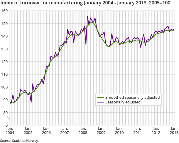 Index of turnover for manufacturing January 2004 - January 2013, 2005=100