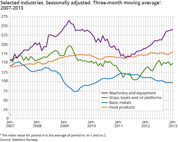Selected industries. Seasonally adjusted. Three-month moving average. 2007-2013
