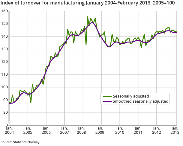 Index of turnover for manufacturing January 2004-February 2013, 2005=100 Index of turnover for manufacturing January 2004-February 2013, 2005=100