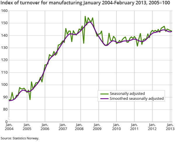 Index of turnover for manufacturing January 2004-February 2013, 2005=100
