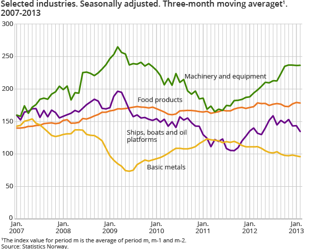Selected industries. Seasonally adjusted. Three-month moving averaget1. 2007-2013 Selected industries. Seasonally adjusted. Three-month moving averaget1. 2007-2013