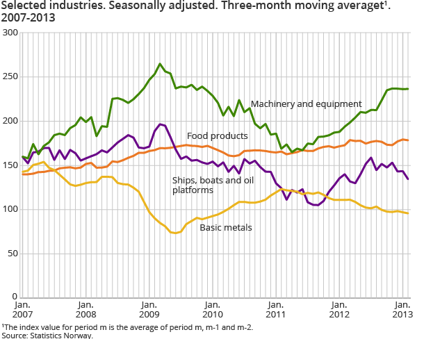 Selected industries. Seasonally adjusted. Three-month moving averaget1. 2007-2013