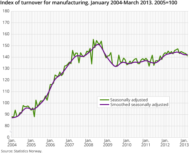 Index of turnover for manufacturing. January 2004-March 2013. 2005=100