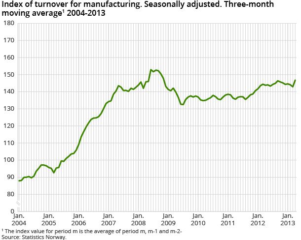 Index of turnover for manufacturing. Seasonally adjusted. Three-month moving average 2004-2013 Index of turnover for manufacturing. Seasonally adjusted. Three-month moving average 2004-2013
