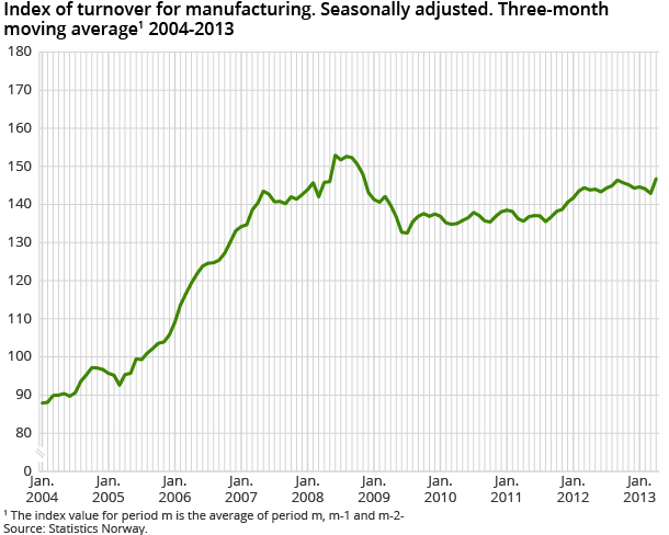 Index of turnover for manufacturing. Seasonally adjusted. Three-month moving average 2004-2013
