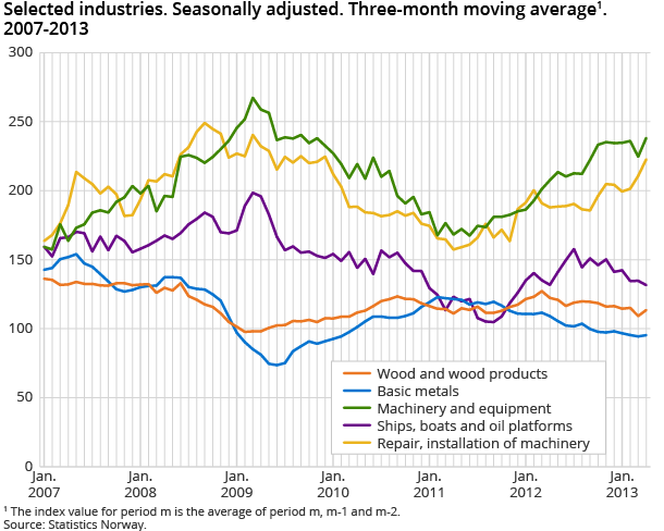 Selected industries. Seasonally adjusted. Three-month moving average. 2007-2013 Selected industries. Seasonally adjusted. Three-month moving average. 2007-2013