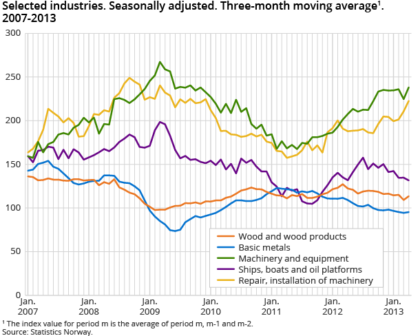 Selected industries. Seasonally adjusted. Three-month moving average. 2007-2013