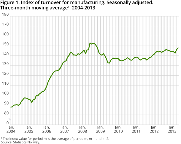 Figure 1. Index of turnover for manufacturing. Seasonally adjusted. Three-month moving average1. 2004-2013