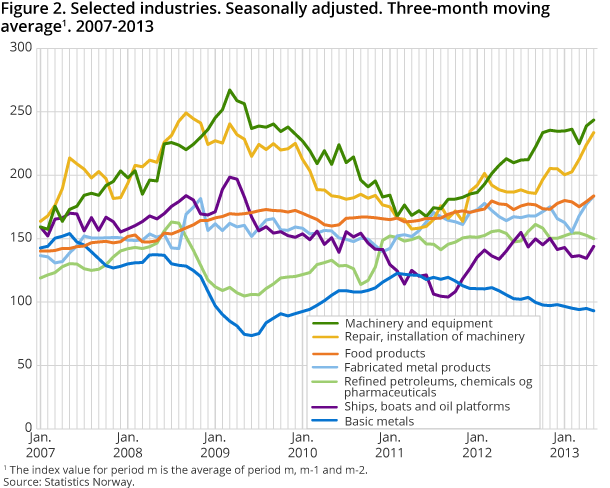 Figure 2. Selected industries. Seasonally adjusted. Three-month moving average1. 2007-2013
