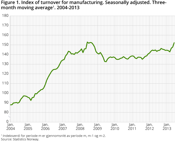 Figure 1. Index of turnover for manufacturing. Seasonally adjusted. Three-month moving average1. 2004-2013 Figure 1. Index of turnover for manufacturing. Seasonally adjusted. Three-month moving average1. 2004-2013