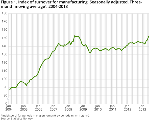 Figure 1. Index of turnover for manufacturing. Seasonally adjusted. Three-month moving average1. 2004-2013