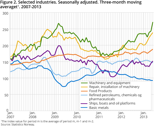 Figure 2. Selected industries. Seasonally adjusted. Three-month moving averaget1. 2007-2013 Figure 2. Selected industries. Seasonally adjusted. Three-month moving averaget1. 2007-2013