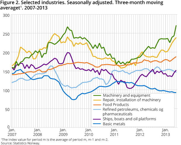 Figure 2. Selected industries. Seasonally adjusted. Three-month moving averaget1. 2007-2013
