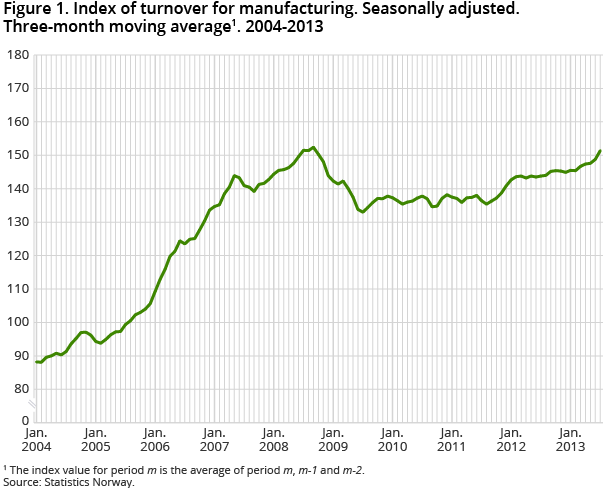 Figure 1. Index of turnover for manufacturing. Seasonally adjusted. Three-month moving average. 2004-2013 Figure 1. Index of turnover for manufacturing. Seasonally adjusted. Three-month moving average. 2004-2013