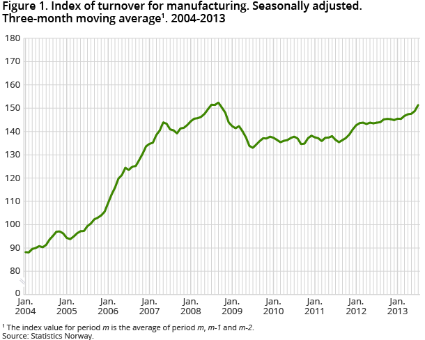 Figure 1. Index of turnover for manufacturing. Seasonally adjusted. Three-month moving average. 2004-2013