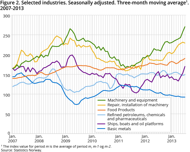 Figure 2. Selected industries. Seasonally adjusted. Three-month moving average. 2007-2013 Figure 2. Selected industries. Seasonally adjusted. Three-month moving average. 2007-2013