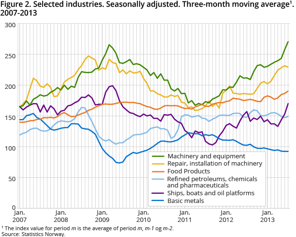 Figure 2. Selected industries. Seasonally adjusted. Three-month moving average. 2007-2013