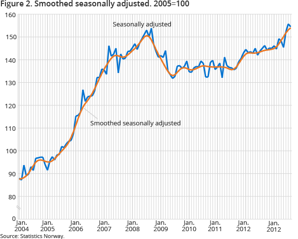 Figure 2. Smoothed seasonally adjusted. 2005=100