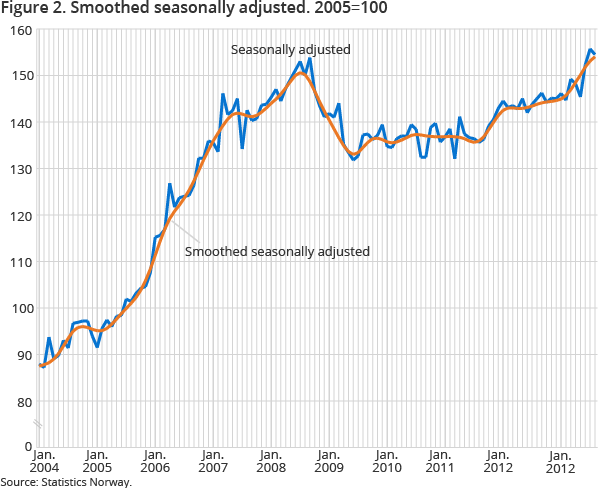 Figure 2. Smoothed seasonally adjusted. 2005=100 Figure 2. Smoothed seasonally adjusted. 2005=100