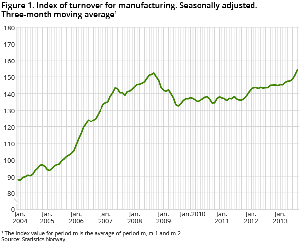 Figure 1. Index of turnover for manufacturing. Seasonally adjusted. Three-month moving average1