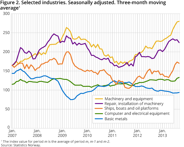 Selected industries. Seasonally adjusted. Three-month moving average