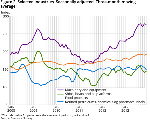 Figure 2. Selected industries. Seasonally adjusted. Three-month moving
