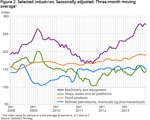 Figure 2. Selected industries. Seasonally adjusted. Three-month moving Figure 2. Selected industries. Seasonally adjusted. Three-month moving