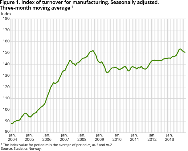 Figure 1. Index of turnover for manufacturing. Seasonally adjusted. Three-month moving average 1