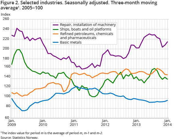 Figure 2. Selected industries. Seasonally adjusted. Three-month moving average1. 2005=100