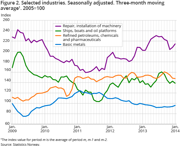 Figure 2. Selected industries. Seasonally adjusted. Three-month moving average1. 2005=100 Figure 2. Selected industries. Seasonally adjusted. Three-month moving average1. 2005=100