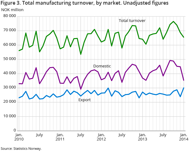 Figure 3. Total manufacturing turnover, by market. Unadjusted figures