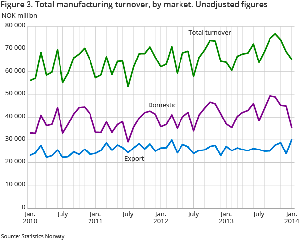 Figure 3. Total manufacturing turnover, by market. Unadjusted figures Figure 3. Total manufacturing turnover, by market. Unadjusted figures