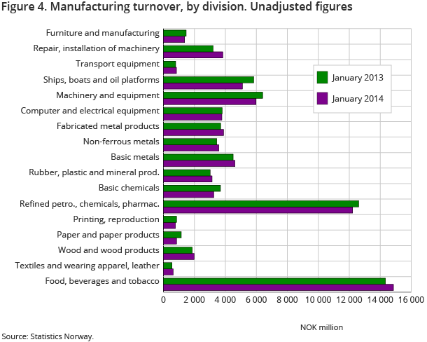 Figure 4. Manufacturing turnover, by division. Unadjusted figures