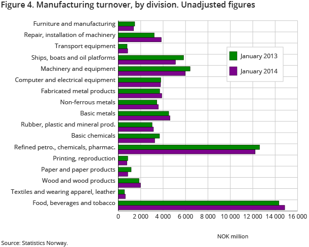 Figure 4. Manufacturing turnover, by division. Unadjusted figures Figure 4. Manufacturing turnover, by division. Unadjusted figures