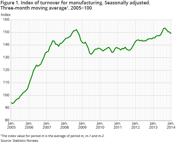 Figure 1. Index of turnover for manufacturing. Seasonally adjusted. Three-month moving average1. 2005=100