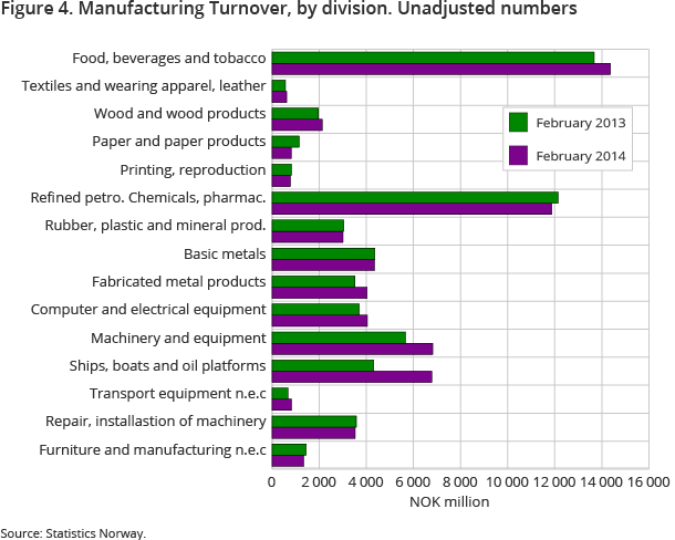 Figure 4. Manufacturing Turnover, by division. Unadjusted numbers  