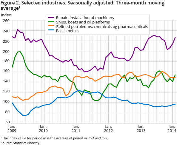 igure 2. Selected industries. Seasonally adjusted. Three-month moving average1 