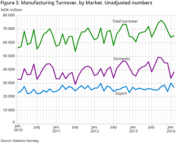 Figure 3. Manufacturing Turnover, by Market. Unadjusted numbers
