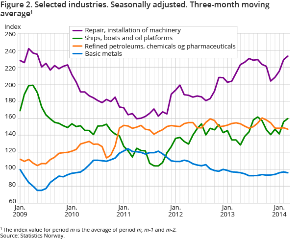 Figure 2. Selected industries. Seasonally adjusted. Three-month moving average