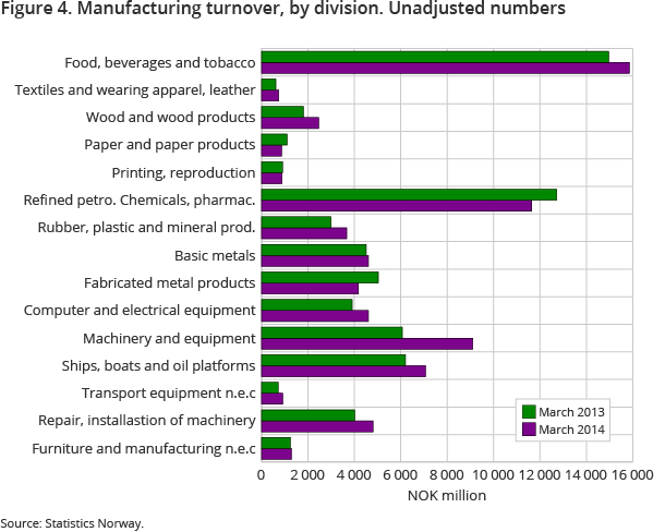 Figure 4. Manufacturing turnover, by division. Unadjusted numbers